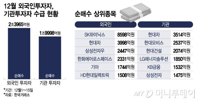 12월 외국인투자자, 기관투자자 수급 현황, 순매수 상위종목/그래픽=이지혜