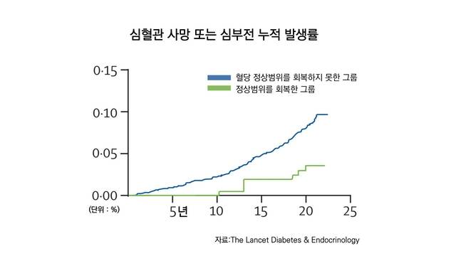 미국의 대규모 당뇨병 예방 무작위 임상시험(DPPOS) 결과 생활 습관 변화로 혈당 정상범위를 회복한 그룹(녹색)은 회복하지 못한 그룹(파란색)보다 장기적으로 심혈관질환 사망 및 심부전 위험이 59% 낮은 것으로 나타났다. The Lancet Diabetes & Endocrinology, Andreas L Birkenfeld et al.