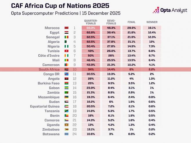 2025 아프리카 네이션스컵 우승 확률 10위에 오른 남아프리카공화국. /사진=옵타 홈페이지 캡처