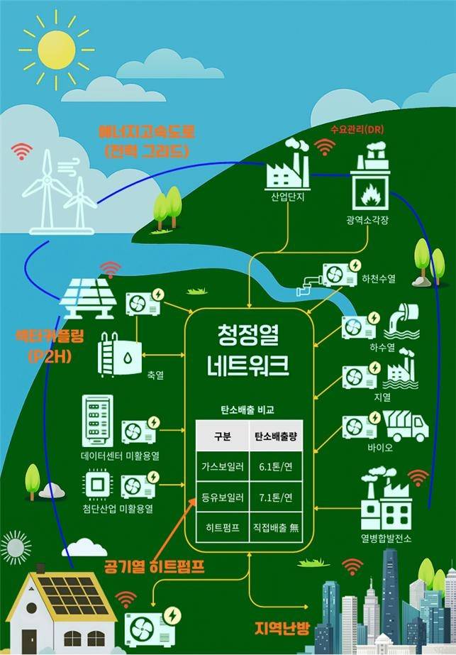 히트펌프 중심의 미래 청정열 네트워크 개념도 [기후에너지환경부 제공. 재판매 및 DB 금지]