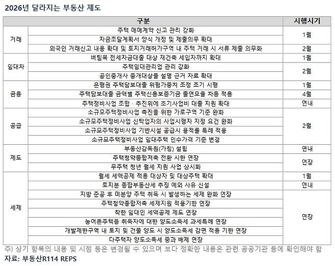 내년에 달라지는 부동산 제도 [부동산R114 제공]
