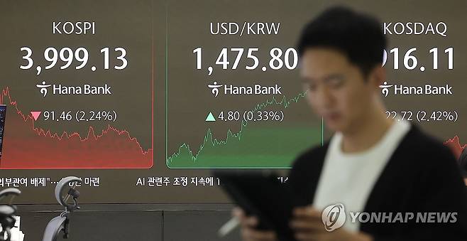 코스피, 미국·중국발 리스크에 2.24% 급락 마감 (서울=연합뉴스) 김주형 기자 = 인공지능(AI) 산업 거품 우려와 미국 경제지표 발표를 앞둔 경계심리에 더해 중국 경기둔화 우려까지 겹치면서 코스피가 장중 4,000선 아래로 내려간 16일 서울 중구 하나은행 딜링룸 현황판에 코스피 지수 등이 표시되고 있다.
    이날 코스피는 전장보다 91.46포인트(2.24%) 급락한 3,999.13으로 장을 마쳤다. 코스닥은 22.72포인트(2.42%) 내린 916.11로 거래를 종료했다. 원/달러 환율은 6.0원 오른 1,477.0원이다. 2025.12.16 kjhpress@yna.co.kr