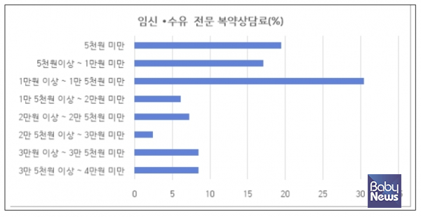 임신·수유부 대상 심도 있는 전문상담 시 적정 복약상담료는 평균 1만 7439원으로 조사됐다. ⓒ서울특별시약사회