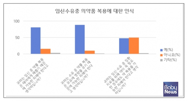 임신 중 약물복용에 대해서는 응답자의 80.9%가 "태아에 해로울 수 있어 가능한 복용을 피해야 한다"고 답했으며, 수유 중 약물복용 역시 88.6%가 "모유에 영향을 줄 수 있어 가능한 피해야 한다"고 응답했다. ⓒ서울특별시약사회