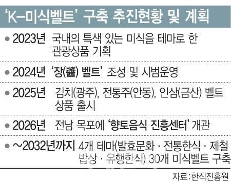 [이데일리 문승용 기자] K-미식벨트 추진현황 및 계획