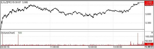 NanoEntek share price movement.(Source: KG Zeroin MP Doctor)