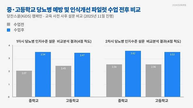 개발g한 교육자료로 진행한 중·고등학교 당뇨예방 및 인식개선 파일럿 수업 전후 비교 그래프