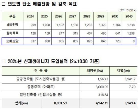 탄소 감축목표 및 신재생에너지 도입실적. 행복청 제공