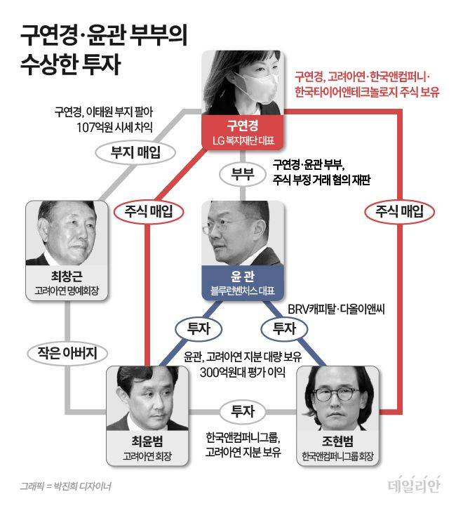 윤관·구연경 부부의 수상한 투자ⓒ데일리안 박진희 디자이너