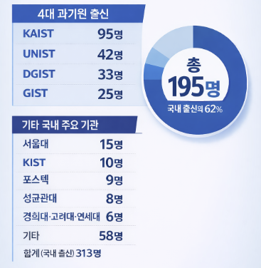 직전 소속기관이 국내 기관 출신인 사람은 195명으로 이 중 62%가 4대 과기원 출신이다