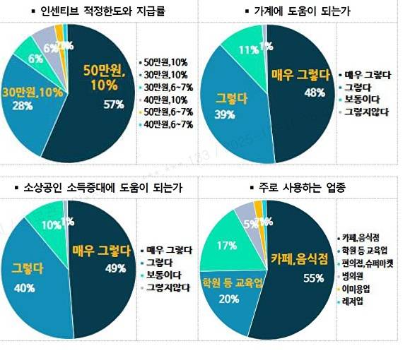 2025 수원페이 사용자 온라인 설문조사 결과 그래프. [사진=수원특례시]