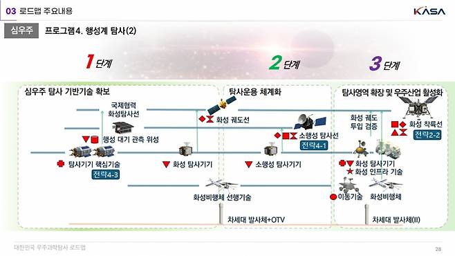우주청 '글로벌 5대 우주강국 도약 가속화를 위한 대한민국 화성탐사 전략' /사진=우주항공청