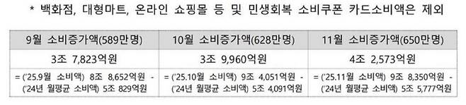 중소벤처기업부의 올해 9~11월 상생페이백 카드 소비 증가액. 중소벤처기업부 제공