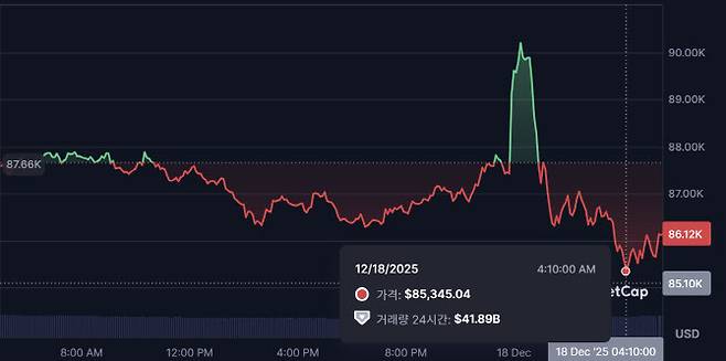 한국 시간으로 18일 새벽에 비트코인이 8만6000달러 아래로 떨어졌다가 오전 5시30분 현재 8만6000달러대를 기록하고 있다. (사진=코인마켓캡)