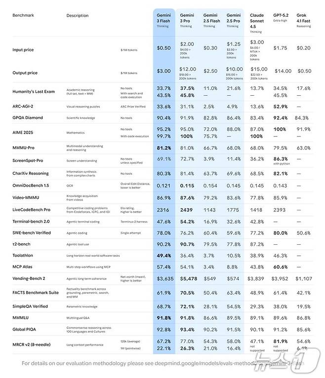 구글 제미나이 플래스 벤치마크 비교표(구글코리아 블로그 갈무리)