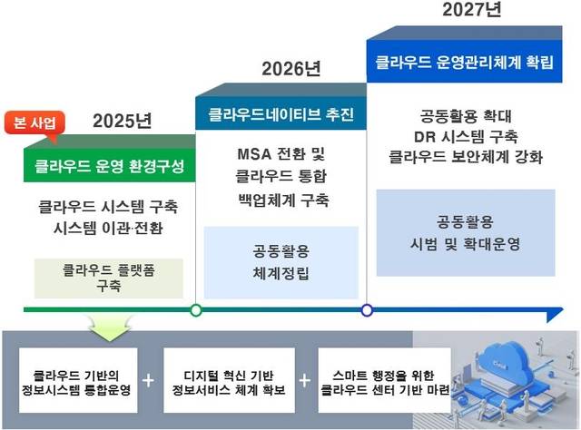 경기도가 AI 공공클라우드 도입 1단계를 완료했다. 사진제공=경기도