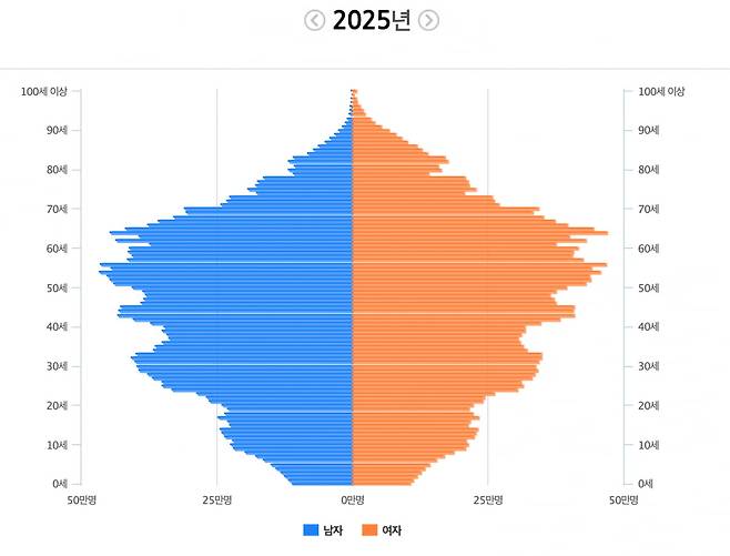 2025년 현재 인구 그래프. 40세를 기준으로 인구 감소가 눈에 띄게 확인된다. 출처=SGIS 통계지리정보서비스