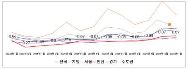 인천의 11월 주택 매매 가격이 2개월 연속 상승세를 보이고 있다. 인천시 제공