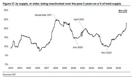 최근 2년간 다시 움직이기 시작한 비트코인 공급량 비중을 나타낸 그래프. 장기 보유 물량의 시장 재유입이 늘어나고 있음을 보여준다. K33리서치·블룸버그