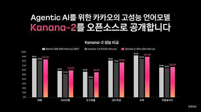 [서울=뉴시스] 카카오가 19일 허깅페이스에 자체 개발한 차세대 언어모델 '카나나-2'를 오픈소스로 공개했다고 밝혔다. (사진=카카오 제공) *재판매 및 DB 금지 /사진=뉴시스