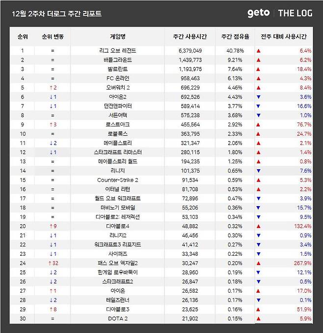 12월 2주 PC방 순위(자료 출처-더 로그)