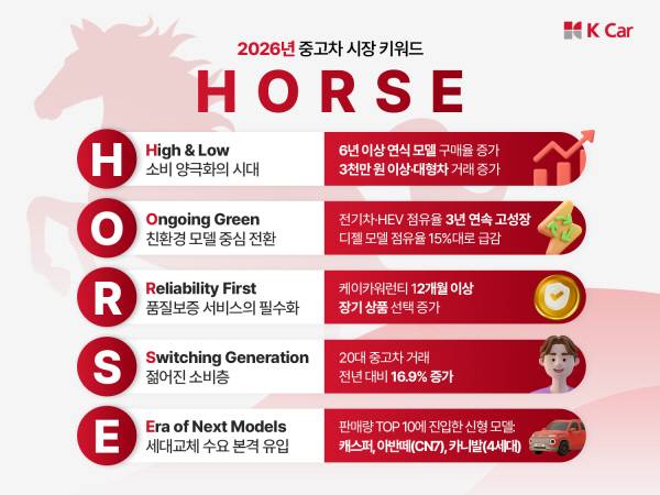 “소비 양극화·친환경차 확대”…2026년 중고차 시장 키워드 ‘HORSE’ [사진 제공=케이카]