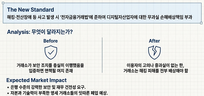 앞으로 해킹이나 전산 장애 사고 발생 시, 이용자의 고의·중과실이 없는 한 사업자가 모든 손해를 배상해야 하는 ‘무과실 책임’ 원칙이 적용된다. 은행 수준의 강력한 재무 건전성과 보안 능력을 갖추지 못한 중소·영세 거래소들은 사실상 시장에서 퇴출될 것으로 전망된다. [출처=구글 노트북LM 생성]