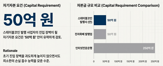 스테이블코인 발행사의 자기자본 요건으로 전자화폐 발행업과 동일한 ‘50억원’ 안이 유력하게 검토되고 있다. 인터넷전문은행 설립 요건(250억원)보다는 낮지만, 최소한의 손실 흡수 능력을 갖춘 사업자만 시장에 진입시키겠다는 취지다. [출처=구글 노트북LM 생성]