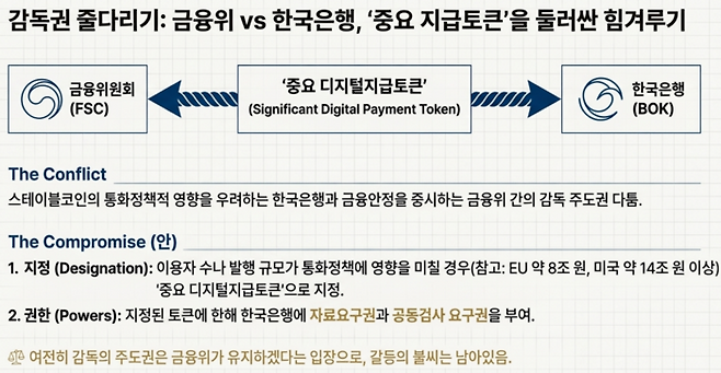 스테이블코인 감독권을 둘러싼 금융위와 한국은행의 팽팽한 힘겨루기가 ‘중요 디지털지급토큰’ 지정 제도로 일단 봉합됐다. 발행 규모가 통화정책에 영향을 미칠 정도로 큰 토큰에 한해 한은에 자료요구권과 공동검사 요구권을 부여하기로 했다. [출처=구글 노트북LM 생성]
