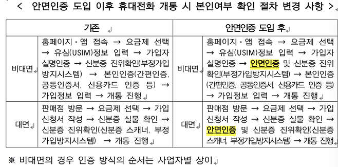 안면 인증 도입 후 휴대전화 개통 시 본인여부 확인 절차 변경 사항 [출처 = 과학기술정보통신부]
