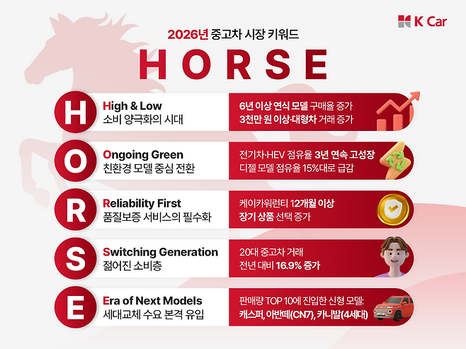 2026년 중고차 시장 키워드 표 [케이카 제공]
