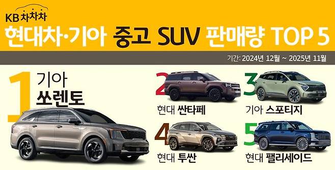 현대·기아차 중고 SUV 시장에서 기아 쏘렌토가 가장 높은 판매량을 기록한 것으로 나타났다.ⓒKB캐피탈