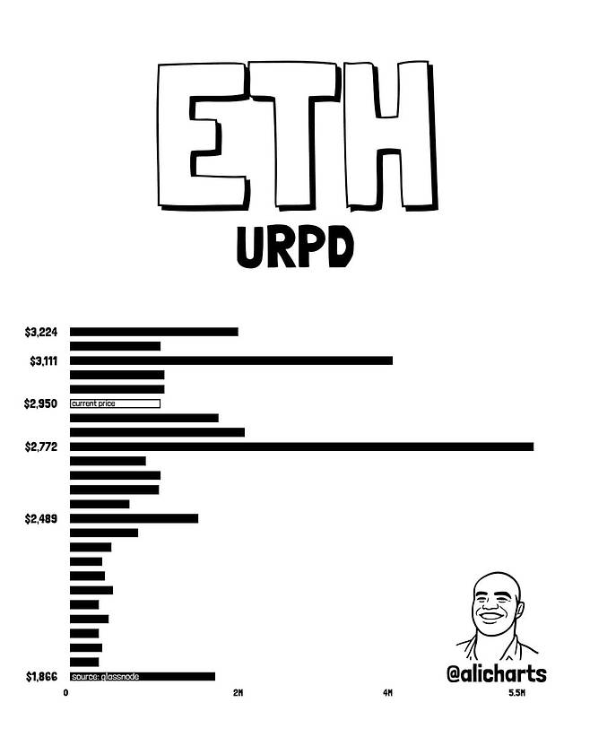 이더리움의 URPD(UTXO Realized Price Distribution). 투자자들의 매집이 2772달러 부근에 집중된 모습으로, 해당 가격대가 주요 지지 구간으로 인식되고 있음을 시사한다. / 사진 = 알리 마르티네즈 엑스(X·옛 트위터) 갈무리