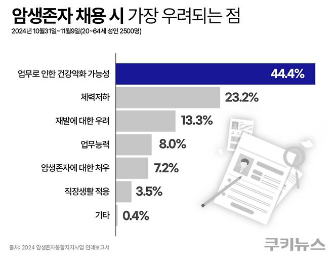 ‘암생존자 채용 시 가장 우려되는 점’ 설문조사 결과. 그래픽=한지영 디자이너
