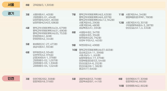 내년 수도권 공공분양주택 공급계획. [사진출처=국토부]