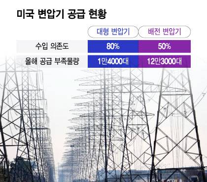 미국 변압기 공급 현황/그래픽=윤선정