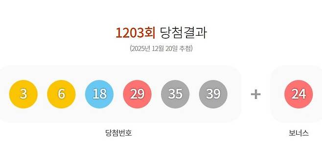 [서울=뉴시스] 20일 제1203회 동행복권 로또 추첨 결과 3, 6, 18, 29, 35, 39가 1등 당첨 번호로 결정됐다. 2등 보너스 번호는 24다. (사진=동행복권 홈페이지 캡처) 2025.12.20. photo@newsis.com *재판매 및 DB 금지