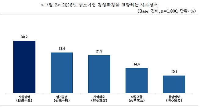 2026년 중소기업의 경영환경을 전망하는 사자성어 조사 그래프. 중소기업중앙회 제공