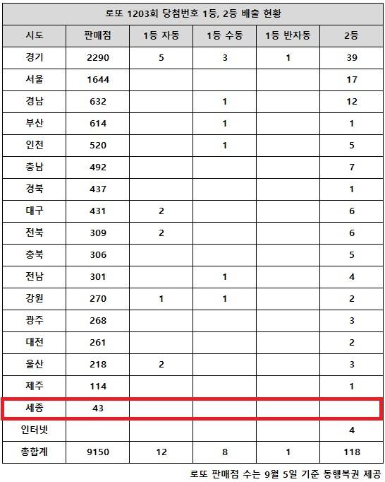 ** 로또 1203회 당첨번호 분석: 경기 지역 대박 축제! 1등 13억의 주인공은 누구?

**