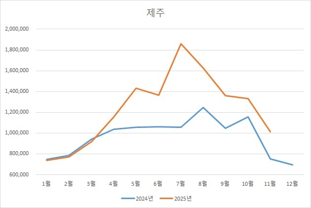 월별 제주 외국인 관광객 수 추이. 한국관광데이터랩