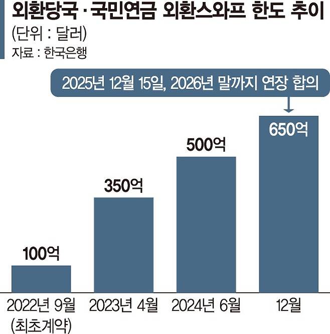 "고환율, 국민연금 활용은 미봉책… 전용 국부펀드로
