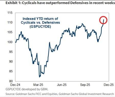 경기 방어주 대비 민감주의 상대 성과. 자료=골드만삭스