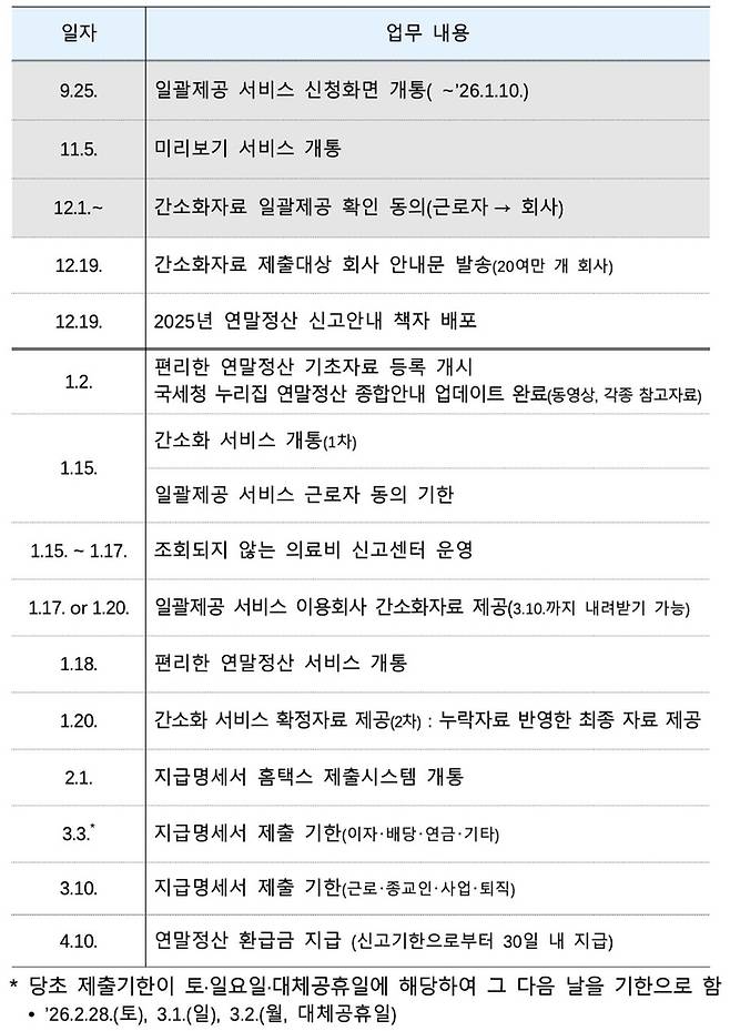 [자료 = 국세청]