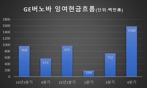 올 4분기는 추정치. <자료=블룸버그>