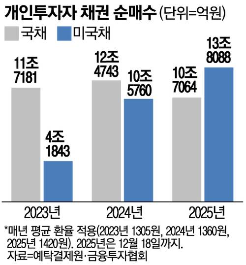 16개인투자자채권순매수2