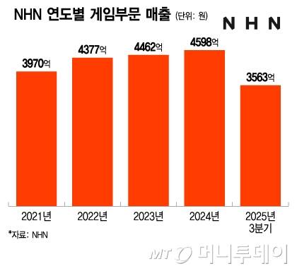 NHN 연도별 게임부문 매출. 2025년은 4분기 미반영 수치./그래픽=이지혜