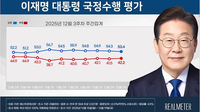 사진출처 : 리얼미터