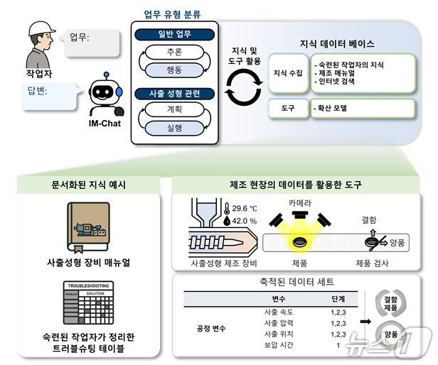거대언어모델 기반 다국어 지식전이 멀티에이전트 IM-Chat(KAIST 제공) /뉴스1