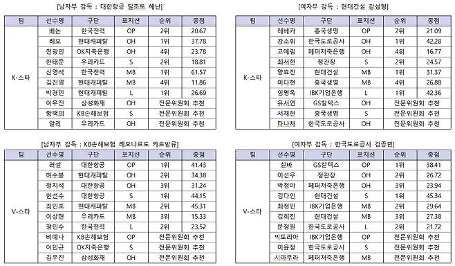 2025-26 V리그 올스타전 출전 명단. (KOVO 제공)