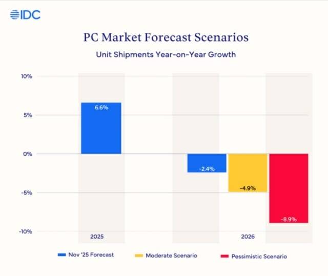 IDC는 내년 PC 판매량이 최대 8.9% 줄어들 수 있다고 전망했다. (출처=IDC)